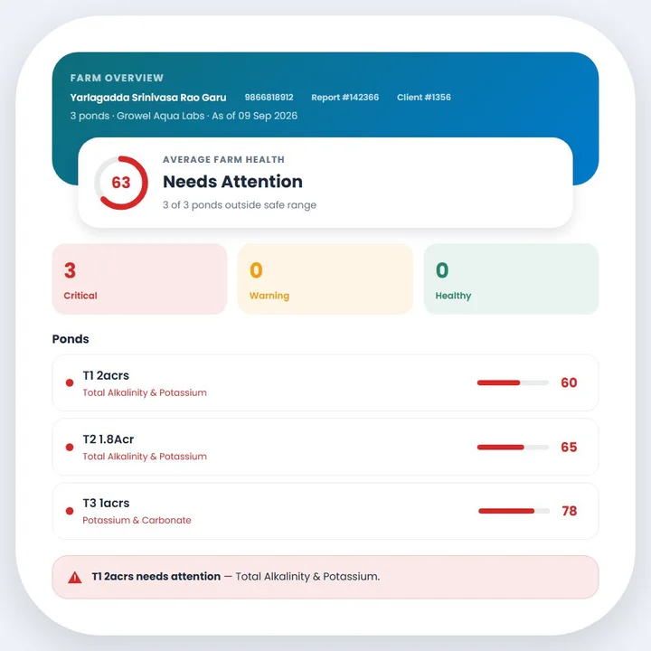 Aqua Astra report card: average farm health of 63, Needs Attention, with each pond's score and the parameters out of range.